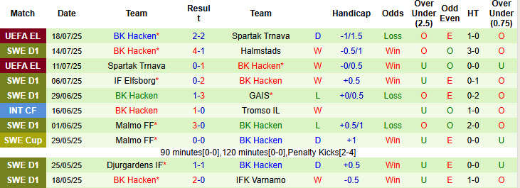 Nhận định, soi kèo Halmstads vs Hacken, 21h30 ngày 20/7: Điểm số quý báu - Ảnh 3