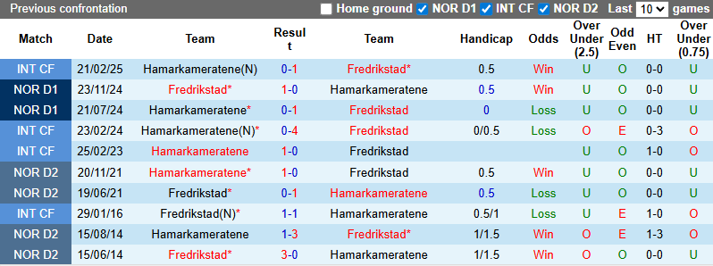 Nhận định, soi kèo Hamarkameratene vs Fredrikstad, 0h15 ngày 21/7: Chiến thắng thứ 5 - Ảnh 4