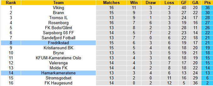 Nhận định, soi kèo Hamarkameratene vs Fredrikstad, 0h15 ngày 21/7: Chiến thắng thứ 5 - Ảnh 5