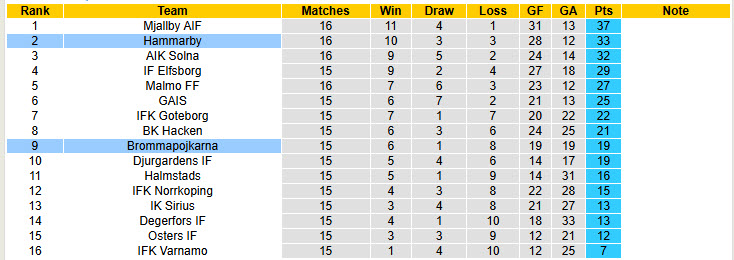 Nhận định, soi kèo Hammarby vs Brommapojkarna, 21h30 ngày 20/7: Tiếp tục sảy chân - Ảnh 6