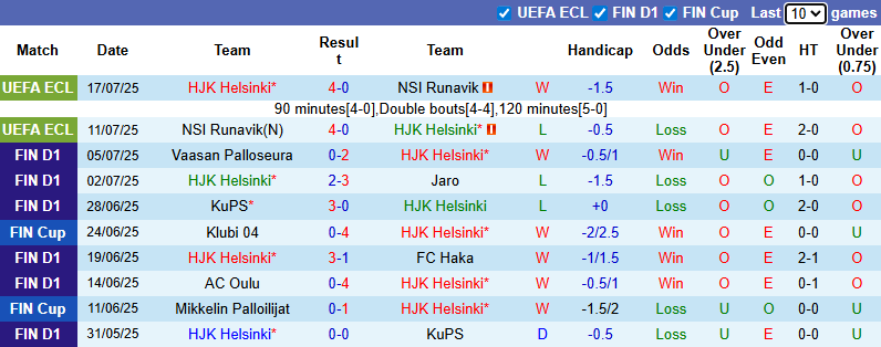 Nhận định, soi kèo HJK Helsinki vs AC Oulu, 22h30 ngày 20/7: Không dễ dàng - Ảnh 2