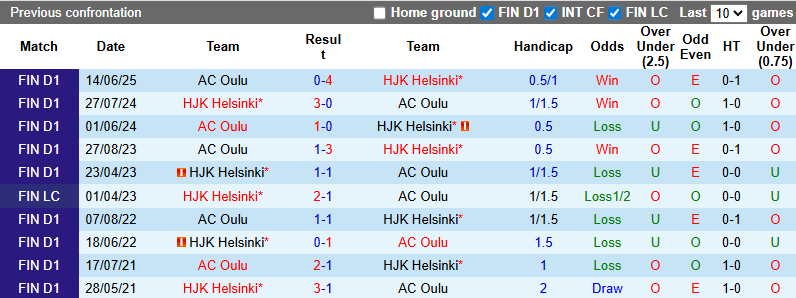 Nhận định, soi kèo HJK Helsinki vs AC Oulu, 22h30 ngày 20/7: Không dễ dàng - Ảnh 4