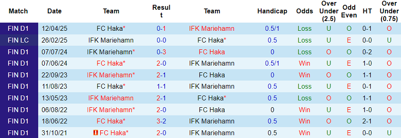 Nhận định, soi kèo IFK Mariehamn vs Haka, 22h00 ngày 21/7: Khó cho cửa dưới - Ảnh 3
