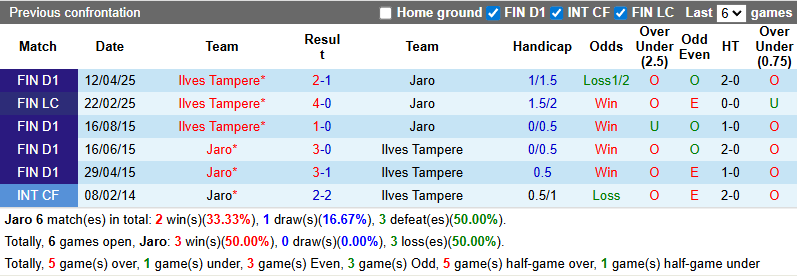 Nhận định, soi kèo Jaro vs Ilves Tampere, 22h30 ngày 20/7: Chủ nhà tự tin - Ảnh 4