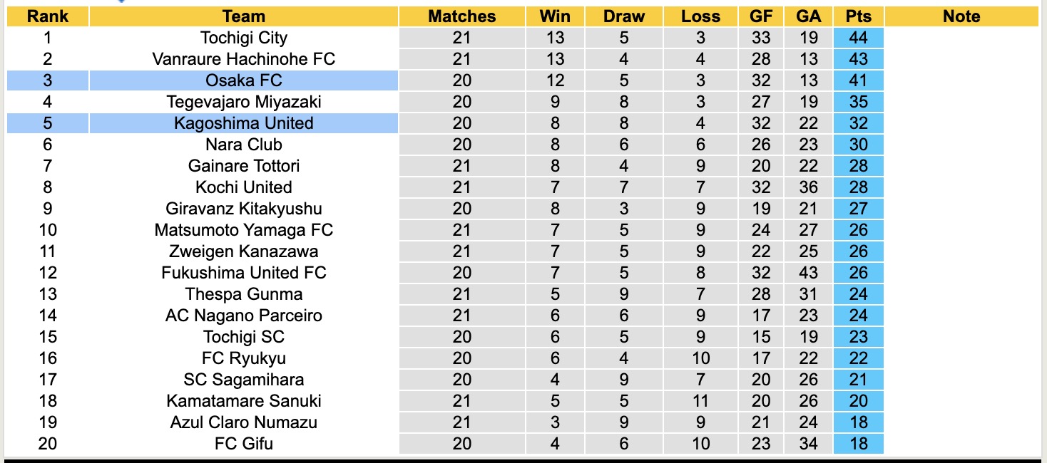 Nhận định, soi kèo Kagoshima United vs Osaka FC, 17h00 ngày 21/7: Thắng tiếp lượt về - Ảnh 5