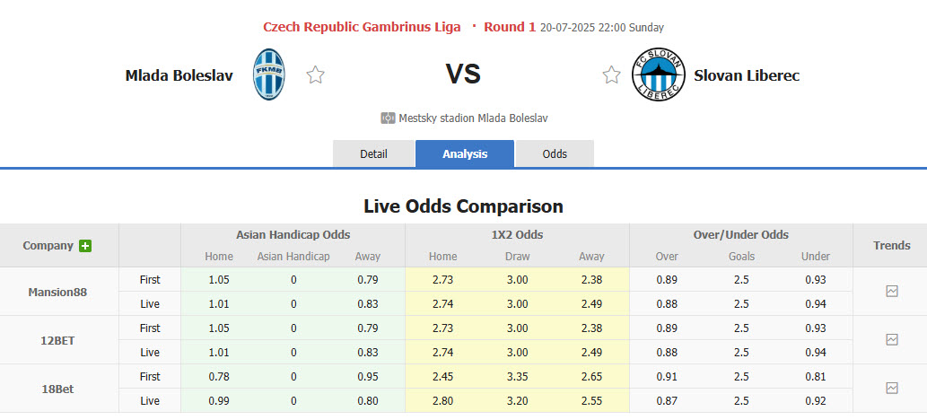 Nhận định, soi kèo Mlada Boleslav vs Slovan Liberec, 22h00 ngày 20/7: Khởi đầu thất vọng - Ảnh 1