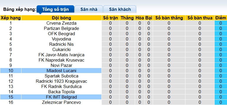 Nhận định, soi kèo Mladost Lucani vs IMT Belgrad, 01h00 ngày 21/7: Khách gặp khó - Ảnh 1