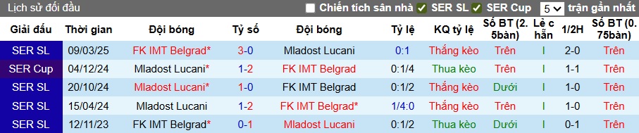 Nhận định, soi kèo Mladost Lucani vs IMT Belgrad, 01h00 ngày 21/7: Khách gặp khó - Ảnh 2