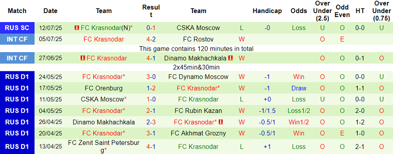 Nhận định, soi kèo Nizhny Novgorod vs Krasnodar, 19h30 ngày 20/7: Khó thắng cách biệt - Ảnh 2