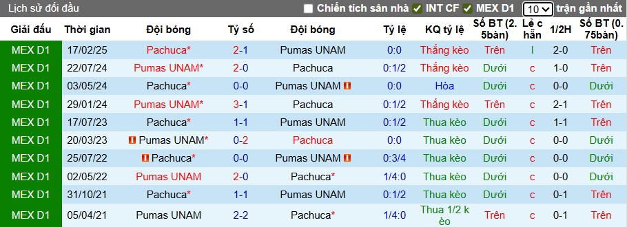 Nhận định, soi kèo Pumas UNAM vs Pachuca, 01h00 ngày 21/7: Ca khúc khải hoàn - Ảnh 2