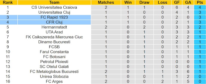 Nhận định, soi kèo Rapid Bucuresti vs CFR Cluj, 1h30 ngày 21/7: Khó thắng - Ảnh 5