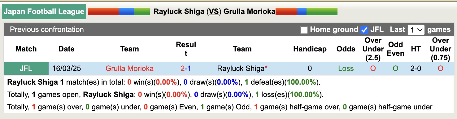 Nhận định, soi kèo Rayluck Shiga vs Grulla Morioka, 16h00 ngày 21/7: Thực sự khó nhằn - Ảnh 4