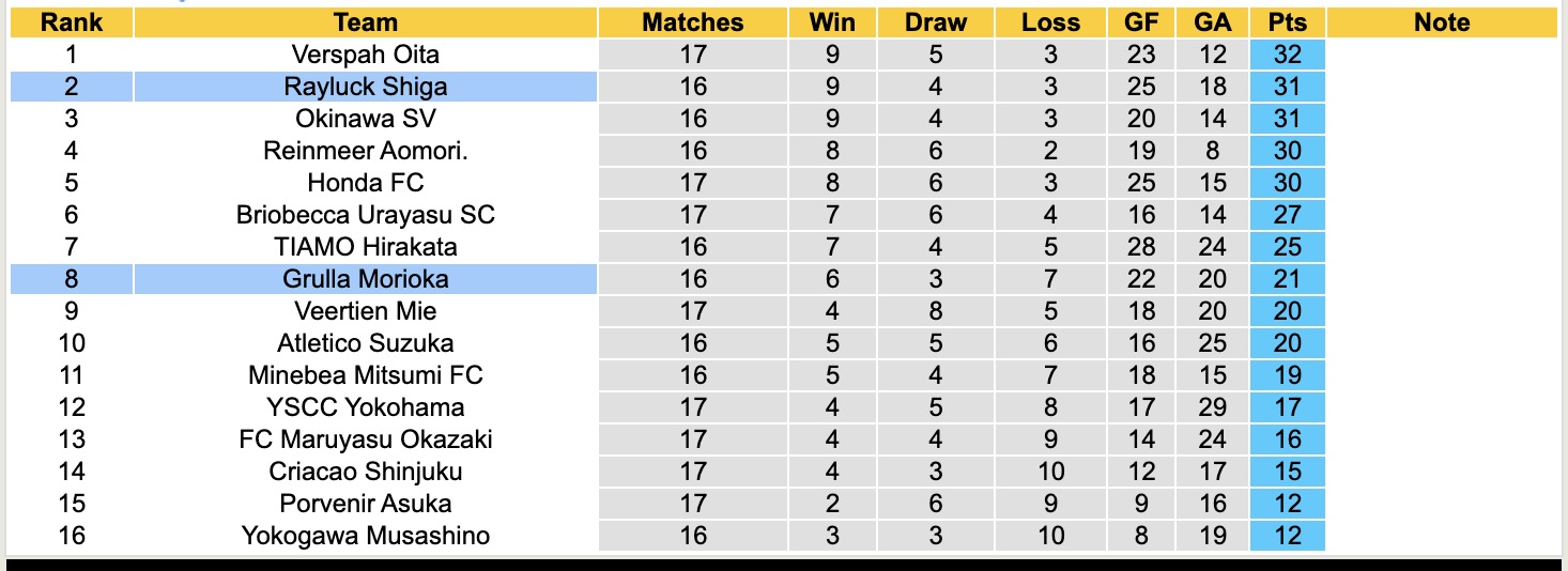 Nhận định, soi kèo Rayluck Shiga vs Grulla Morioka, 16h00 ngày 21/7: Thực sự khó nhằn - Ảnh 5