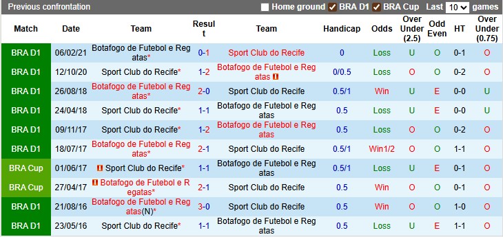 Nhận định, soi kèo Recife vs Botafogo, 3h30 ngày 21/7: Cùng cực - Ảnh 3
