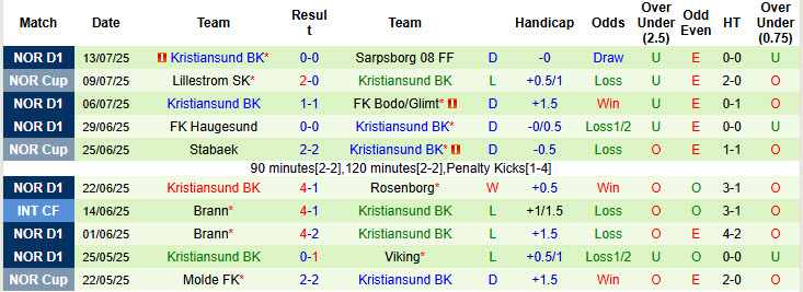 Nhận định, soi kèo Sandefjord vs Kristiansund, 22h00 ngày 20/7: Pháo đài bất khả xâm phạm - Ảnh 3