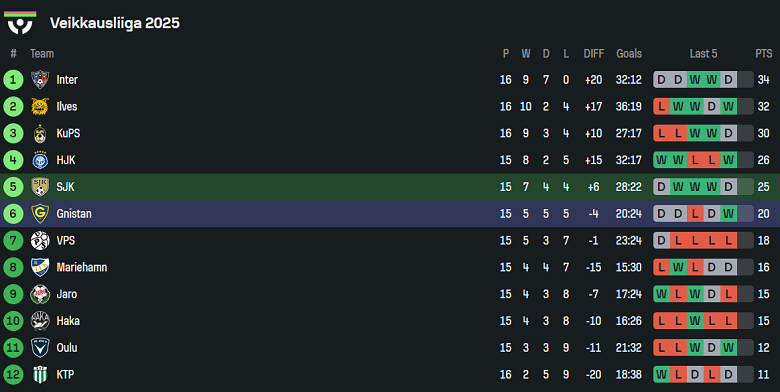 Nhận định, soi kèo SJK vs Gnistan, 20h00 ngày 20/7: Cửa dưới thất thế - Ảnh 4