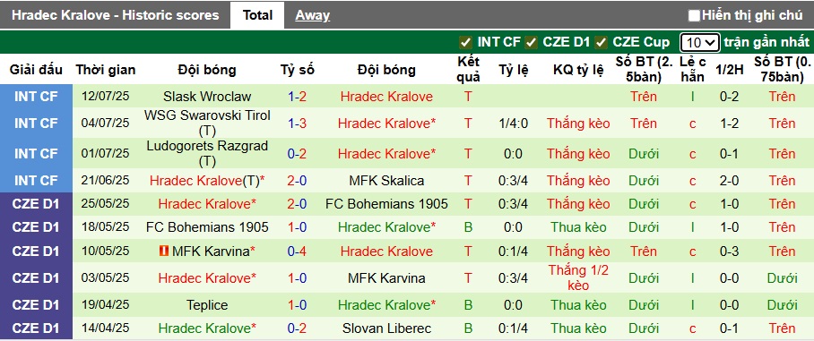 Nhận định, soi kèo Slavia Praha vs Hradec Kralove, 01h00 ngày 21/7: Quỳ gối trước nhà vua - Ảnh 3