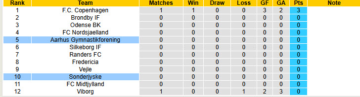 Nhận định, soi kèo Sonderjyske vs Aarhus, 21h00 ngày 20/7: Trả món nợ mùa trước - Ảnh 5
