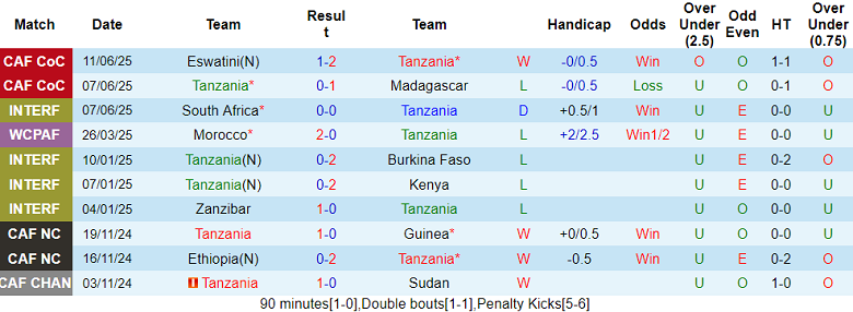 Nhận định, soi kèo Tanzania vs Senegal, 20h00 ngày 21/7: Bất ngờ? - Ảnh 1