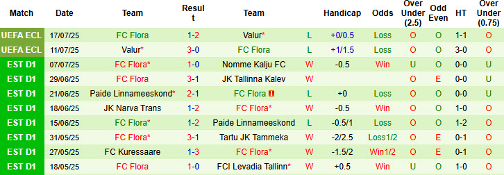 Nhận định, soi kèo Tartu JK Tammeka vs FC Flora, 21h00 ngày 20/7: Cuộc đua song mã - Ảnh 3