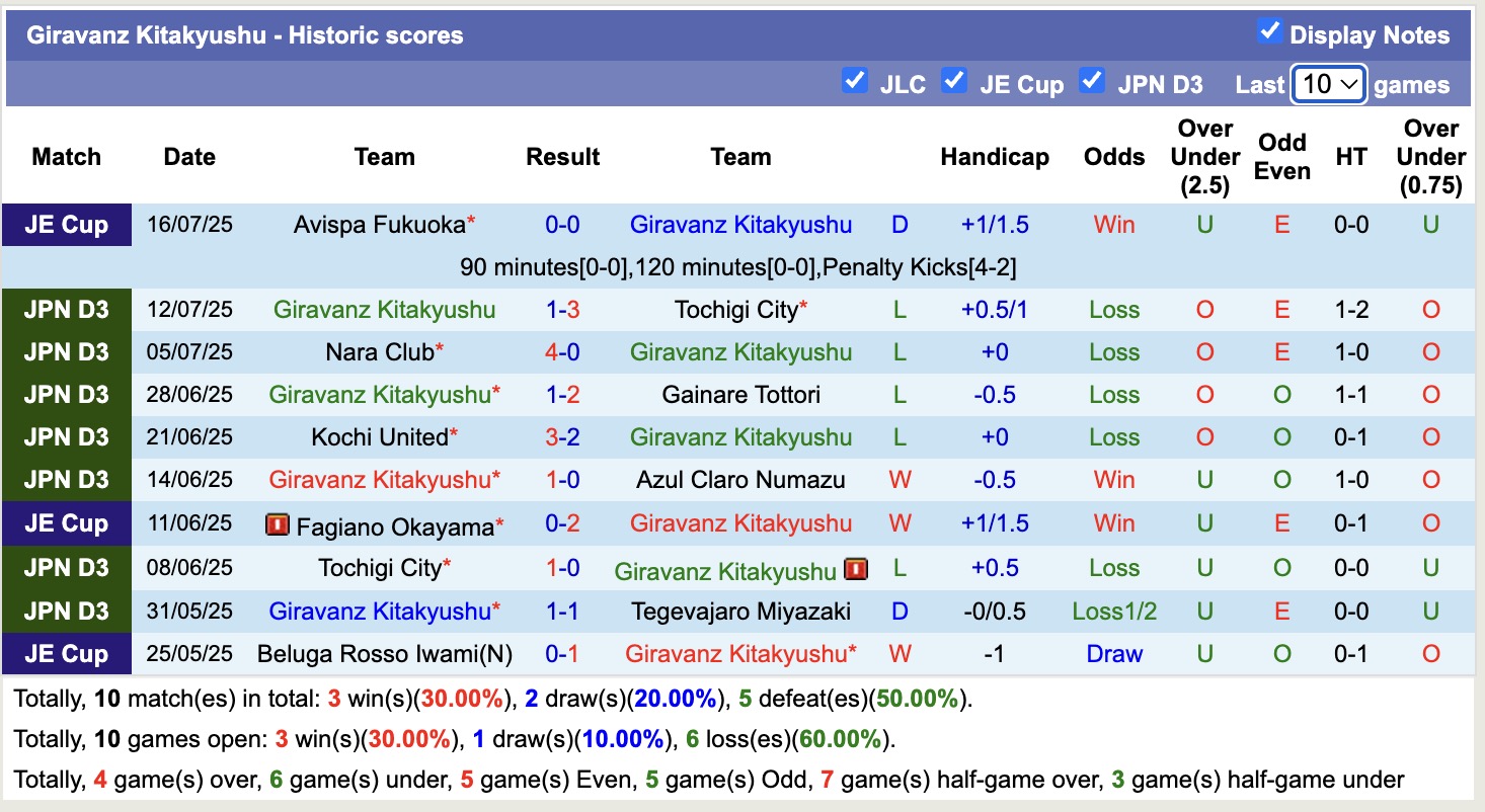 Nhận định, soi kèo Tegevajaro Miyazaki vs Giravanz Kitakyushu, 17h00 ngày 21/7: Chìm sâu khủng hoảng - Ảnh 3