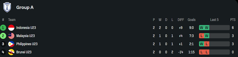 Nhận định, soi kèo U23 Indonesia vs U23 Malaysia, 20h00 ngày 21/7: Vượt mục tiêu - Ảnh 4