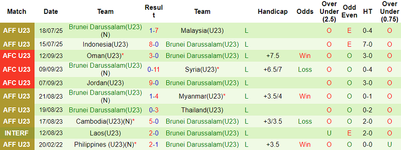 Nhận định, soi kèo U23 Philippines vs U23 Brunei, 20h00 ngày 21/7: Khó tin cửa dưới - Ảnh 2