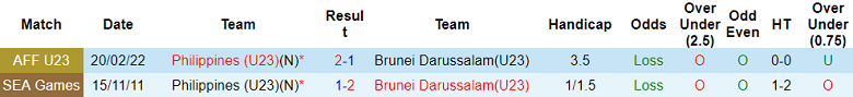 Nhận định, soi kèo U23 Philippines vs U23 Brunei, 20h00 ngày 21/7: Khó tin cửa dưới - Ảnh 3