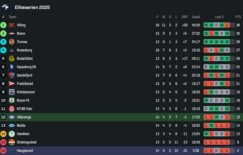 Nhận định, soi kèo Valerenga vs Haugesund, 19h30 ngày 20/7: Khó có cú sốc - Ảnh 4