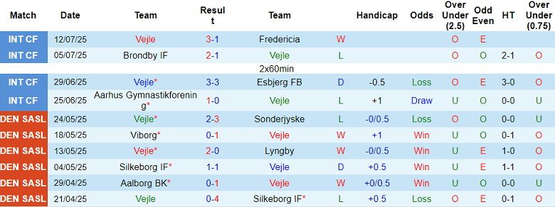 Nhận định, soi kèo Vejle vs Randers, 19h00 ngày 20/7: Đối thủ kỵ giơ - Ảnh 1