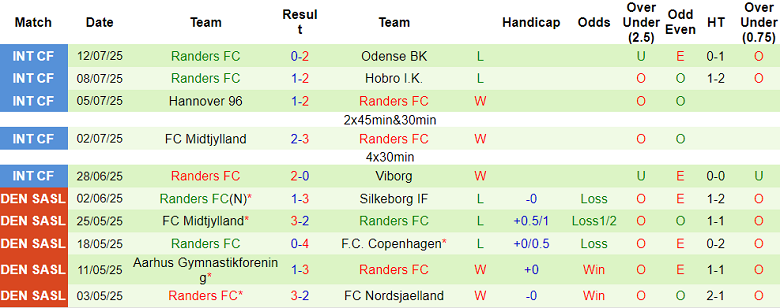 Nhận định, soi kèo Vejle vs Randers, 19h00 ngày 20/7: Đối thủ kỵ giơ - Ảnh 2