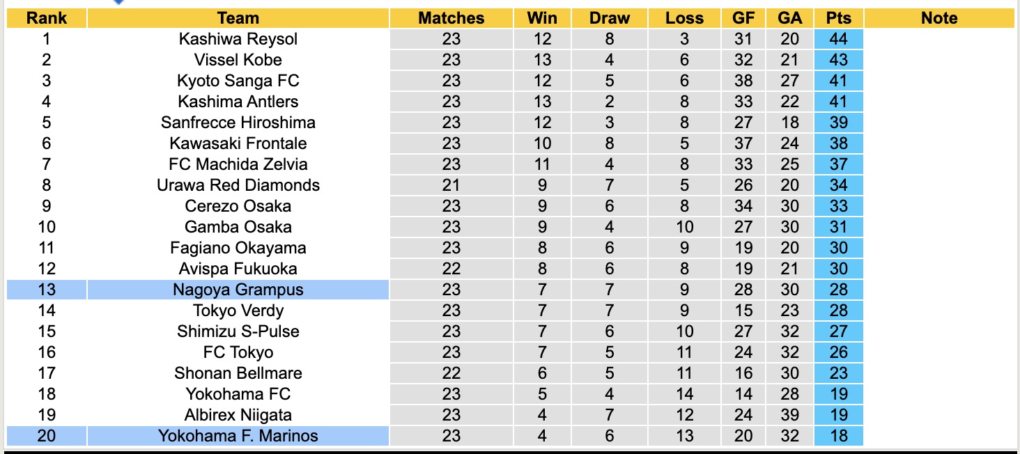 Nhận định, soi kèo Yokohama Marinos vs Nagoya Grampus, 17h00 ngày 20/7: Đứng im bét bảng - Ảnh 5