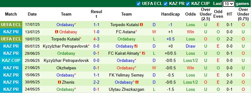 Nhận định, soi kèo Zhetysu Taldykorgan vs Ordabasy, 22h00 ngày 20/7: - Ảnh 3