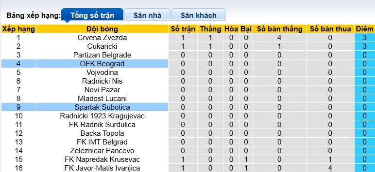 Nhận định, soi kèo Beograd vs Subotica, 01h00 ngày 22/7: Làm khó chủ nhà - Ảnh 1