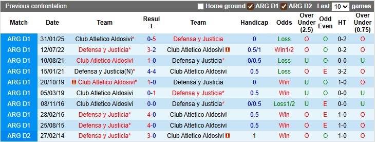 Nhận định, soi kèo Defensa vs Aldosivi, 7h15 ngày 22/7: Cởi mở - Ảnh 3
