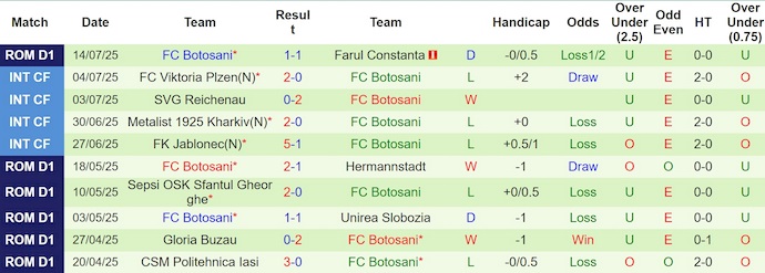Nhận định, soi kèo Dinamo Bucuresti vs FC Botosani, 1h30 ngày 22/7: Chủ nhà khó thắng - Ảnh 3