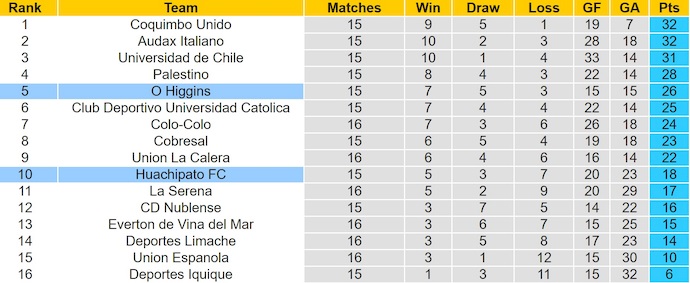 Nhận định, soi kèo Huachipato vs O'Higgins, 6h00 ngày 22/7: Phong độ đang lên - Ảnh 5