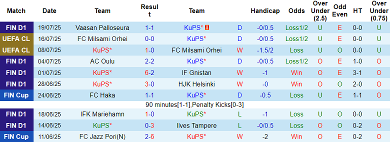 Nhận định, soi kèo KuPS vs Kairat Almaty, 22h00 ngày 22/7: Khó cho khách - Ảnh 1