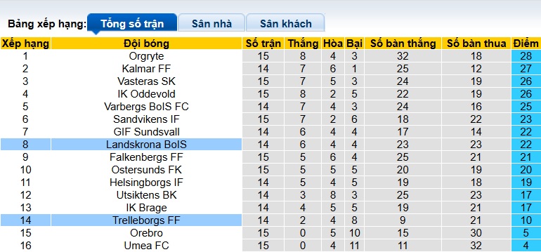Nhận định, soi kèo Landskrona vs Trelleborgs, 00h00 ngày 22/7: Ám ảnh xa nhà - Ảnh 1
