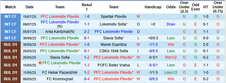 Nhận định, soi kèo Lokomotiv Plovdiv vs Dobrudzha, 23h00 ngày 21/7: Bắt nạt tân binh - Ảnh 2