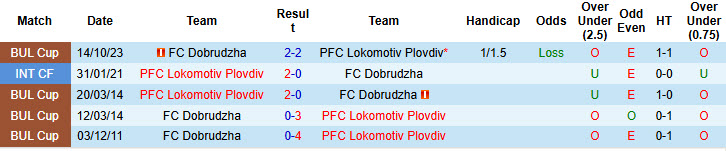 Nhận định, soi kèo Lokomotiv Plovdiv vs Dobrudzha, 23h00 ngày 21/7: Bắt nạt tân binh - Ảnh 4