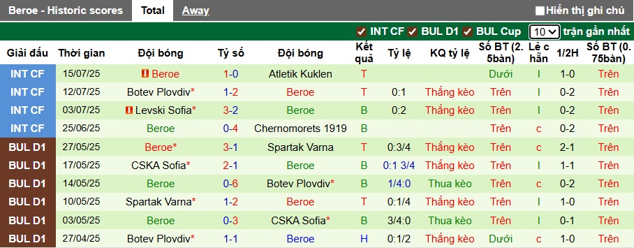 Nhận định, soi kèo Spartak Varna vs PFC Beroe, 01h15 ngày 22/7: Ca khúc khải hoàn - Ảnh 3