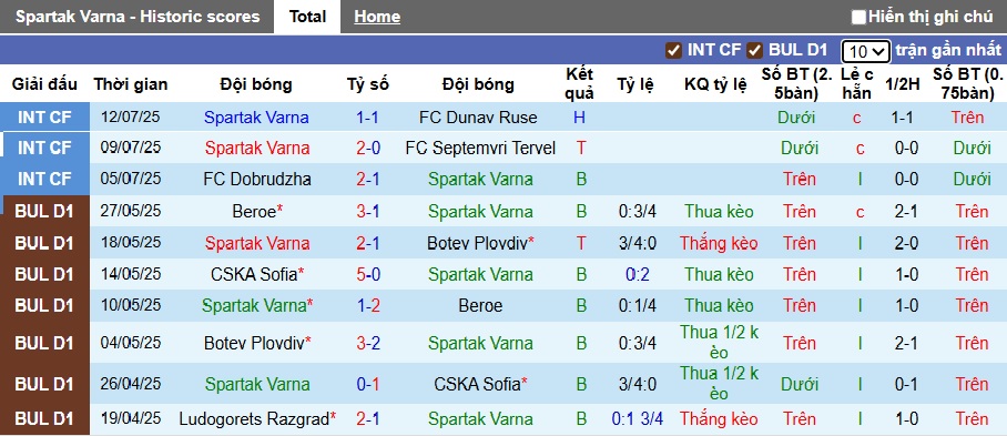 Nhận định, soi kèo Spartak Varna vs PFC Beroe, 01h15 ngày 22/7: Ca khúc khải hoàn - Ảnh 4