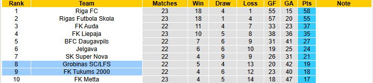 Nhận định, soi kèo Tukums 2000 vs Grobinas, 22h00 ngày 21/7: Trận chiến sống còn - Ảnh 5
