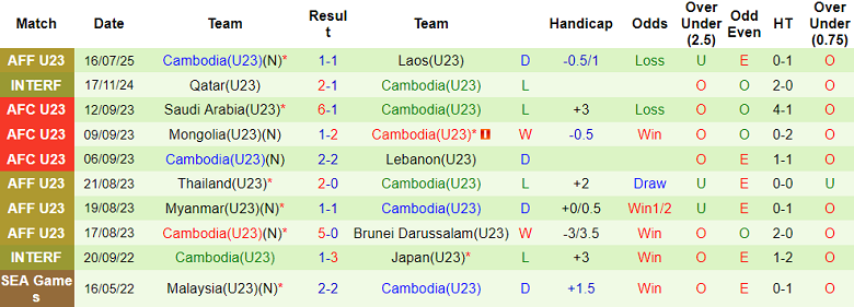 Nhận định, soi kèo U23 Việt Nam vs U23 Campuchia, 20h00 ngày 22/7: Game dễ - Ảnh 2