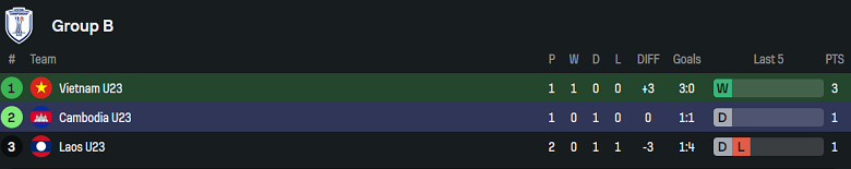 Nhận định, soi kèo U23 Việt Nam vs U23 Campuchia, 20h00 ngày 22/7: Game dễ - Ảnh 4