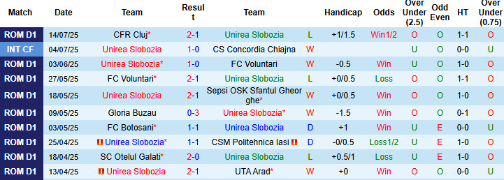 Nhận định, soi kèo Unirea Slobozia vs Csikszereda Miercurea Ciuc, 23h00 ngày 21/7: Tân binh trở lại mặt đất - Ảnh 2