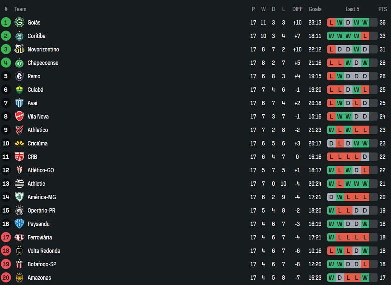 Nhận định, soi kèo Vila Nova vs CRB, 07h35 ngày 23/7: Khó tin cửa dưới - Ảnh 4