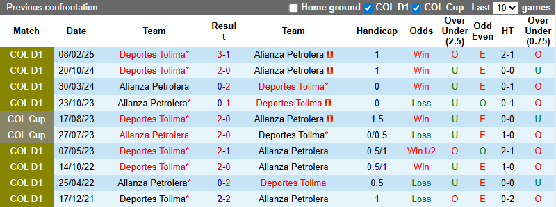 Nhận định, soi kèo Alianza Petrolera vs Deportes Tolima, 4h00 ngày 23/7: Khó cho khách - Ảnh 4