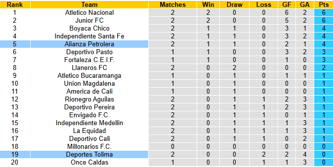 Nhận định, soi kèo Alianza Petrolera vs Deportes Tolima, 4h00 ngày 23/7: Khó cho khách - Ảnh 5
